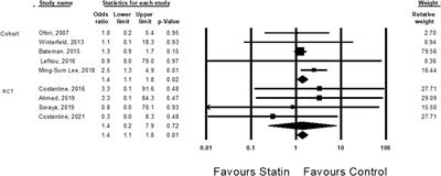 The effect of statins exposure during pregnancy on congenital anomalies and spontaneous abortions: A systematic review and meta-analysis